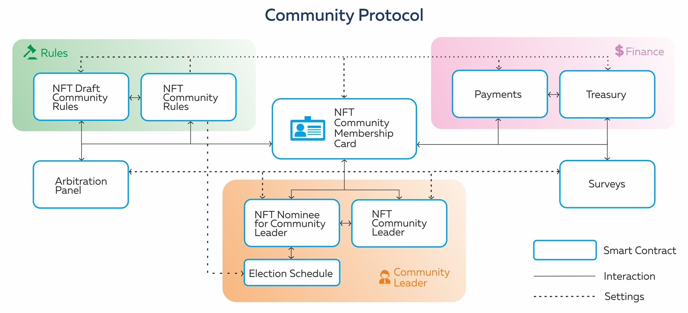 Community Protocol | The World State